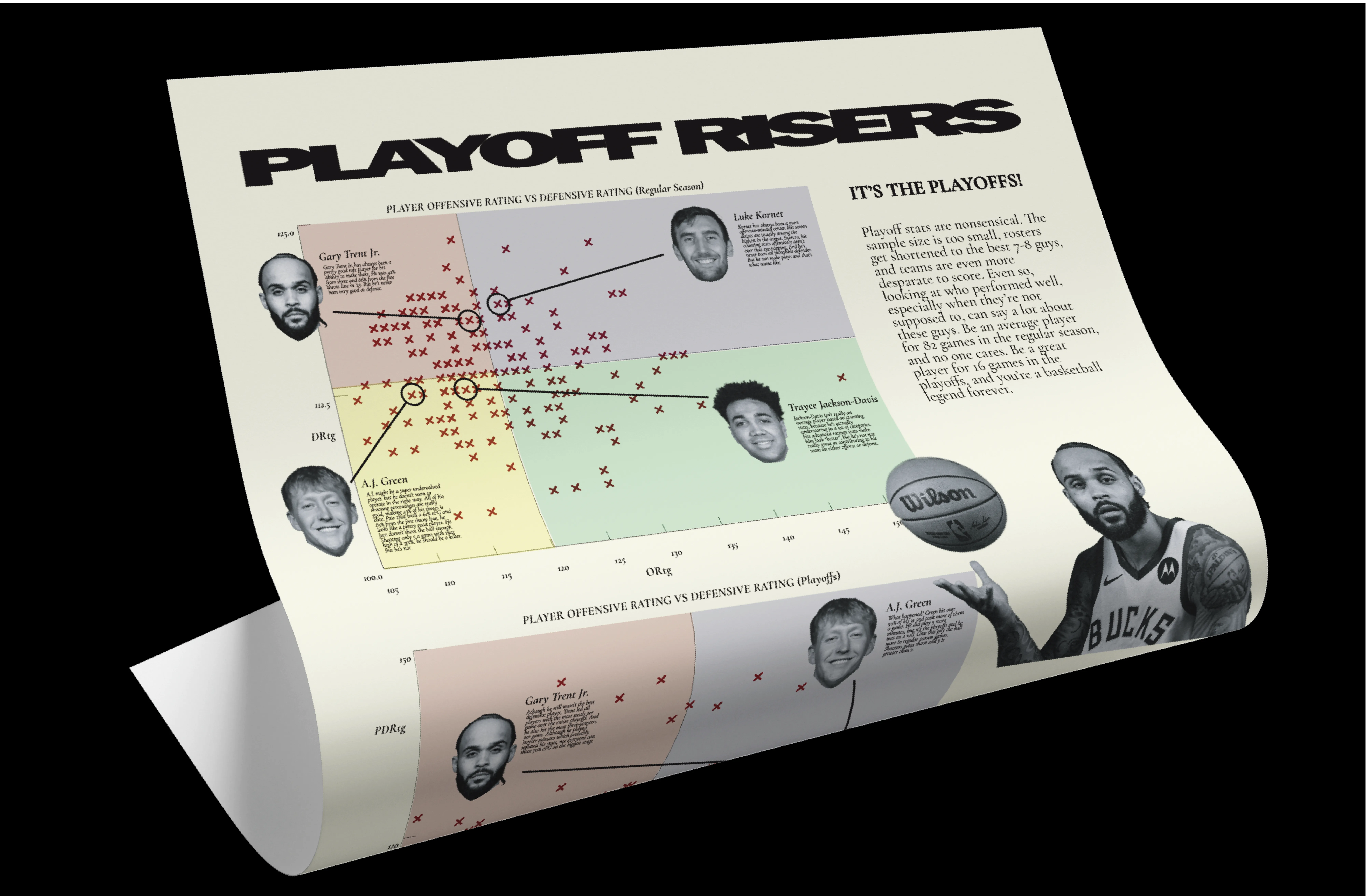 A poster showing graphs of NBA players