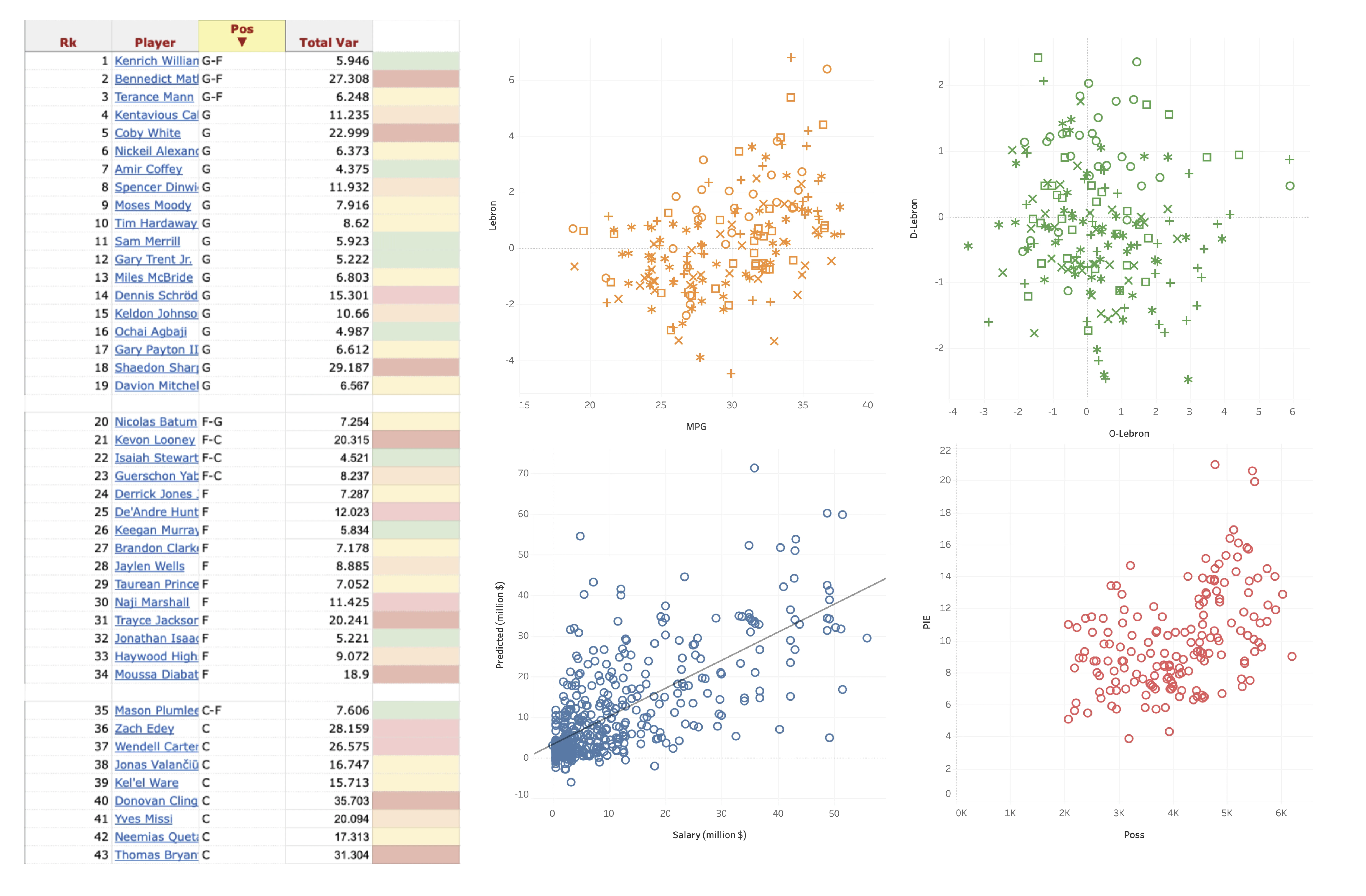 Graphs and a spreadsheet about NBA stats and their variance from the mean
